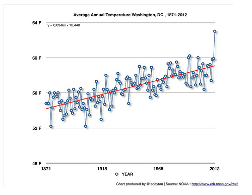 photo credit: Average annual temperature is increasing in x, DC via photopin (license)